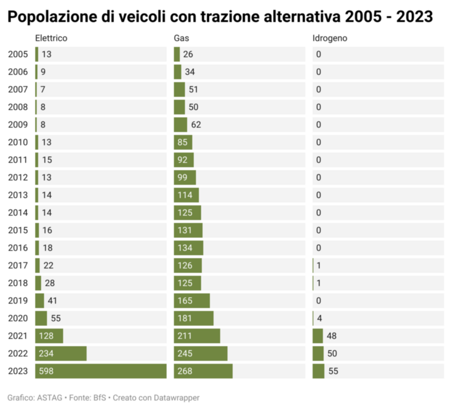 popolazione-di-veicoli-con-trazione-alternativa-2005-2023_ITS.png